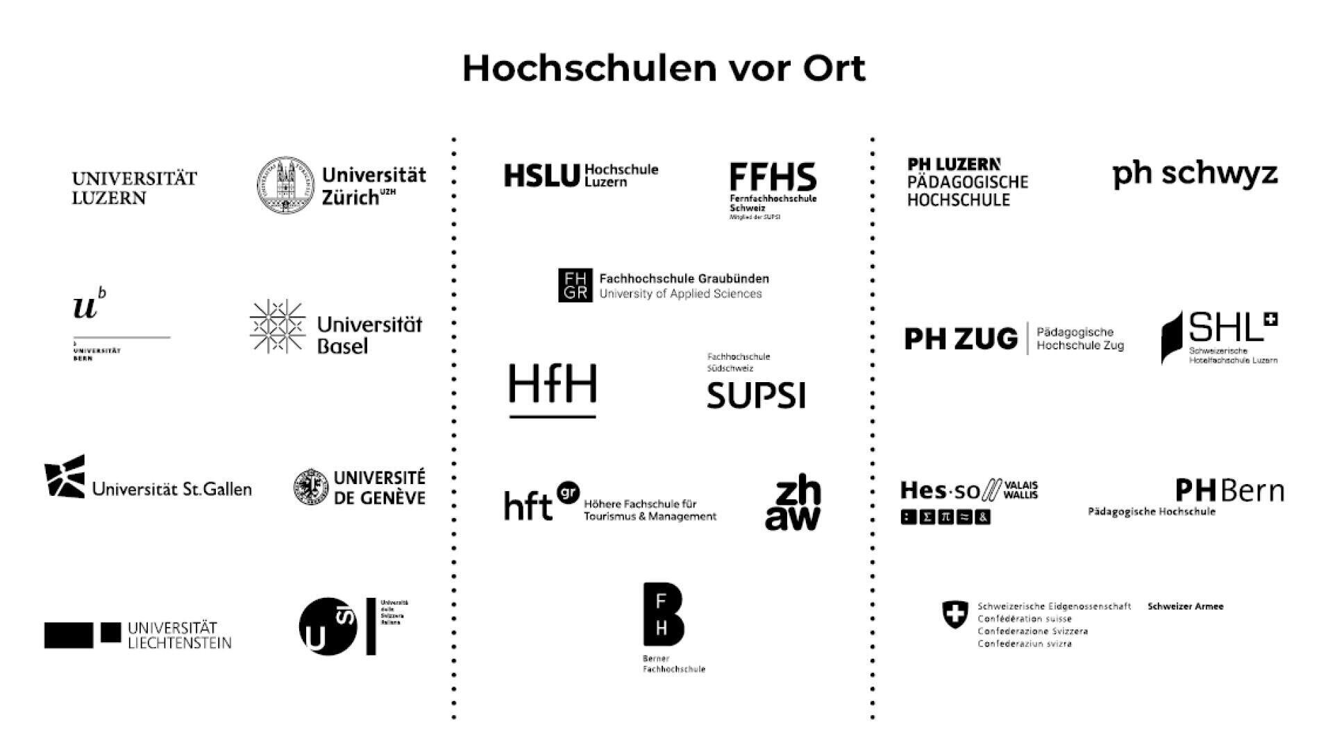 Unter der Überschrift „Hochschulen vor Ort“ sind auf weißem Hintergrund die Logos verschiedener Schweizer und liechtensteinischer Universitäten und Hochschulen in drei Spalten angeordnet.