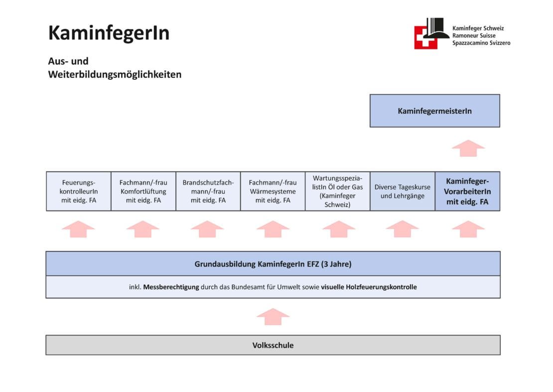 Aus- und Weiterbildungsmöglichkeiten Kaminfeger/in EFZ