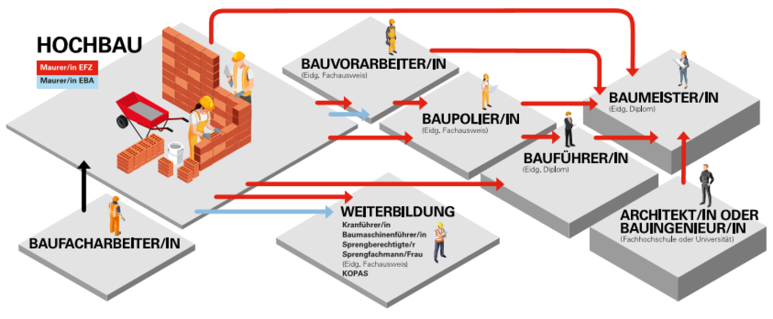 Flussdiagramm der Karrierewege im Baugewerbe in deutscher Sprache, mit illustrierten Arbeitern in verschiedenen Stadien, die den Aufstieg vom Baufacharbeiter/in zum Bauleiter/in, Baumeister/in oder Architekt/in/Bauingenieur/in über Weiterbildungsmöglichkeiten zeigen.