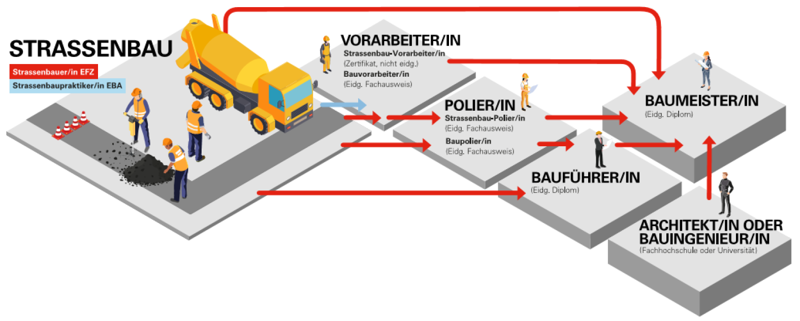 Illustration der beruflichen Laufbahnen im Straßenbau, beginnend mit Arbeitern und einem Zementlaster auf der Baustelle, mit Pfeilen, die zu Funktionen wie Vorarbeiter, Baumeister, Bauleiter, Architekt und Bauingenieur führen.